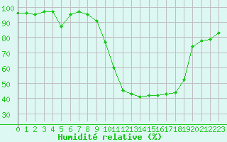 Courbe de l'humidit relative pour Charleville-Mzires (08)