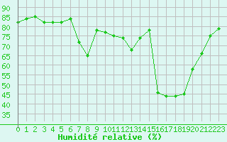 Courbe de l'humidit relative pour Calvi (2B)