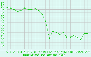 Courbe de l'humidit relative pour Engins (38)