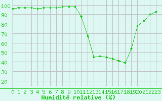 Courbe de l'humidit relative pour Chamonix-Mont-Blanc (74)