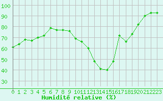 Courbe de l'humidit relative pour Vernouillet (78)