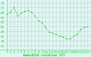 Courbe de l'humidit relative pour Mcon (71)