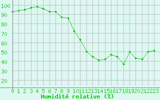 Courbe de l'humidit relative pour Orange (84)