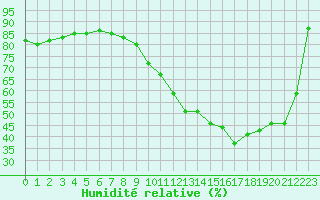 Courbe de l'humidit relative pour Seichamps (54)