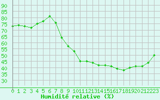 Courbe de l'humidit relative pour Lons-le-Saunier (39)