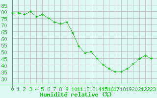 Courbe de l'humidit relative pour Ontinyent (Esp)