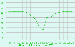 Courbe de l'humidit relative pour Colmar-Ouest (68)