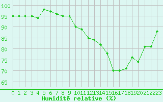 Courbe de l'humidit relative pour Fontenermont (14)