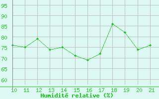 Courbe de l'humidit relative pour Rmering-ls-Puttelange (57)