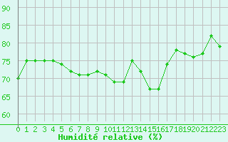 Courbe de l'humidit relative pour Trgueux (22)