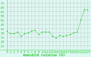 Courbe de l'humidit relative pour Cap Cpet (83)