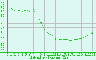 Courbe de l'humidit relative pour Perpignan Moulin  Vent (66)