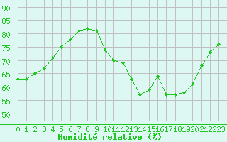 Courbe de l'humidit relative pour Tours (37)