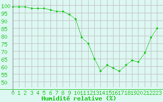 Courbe de l'humidit relative pour Saint-Brieuc (22)