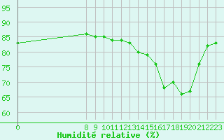 Courbe de l'humidit relative pour Valence d'Agen (82)