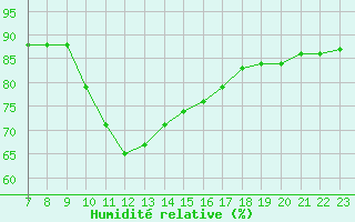 Courbe de l'humidit relative pour Colmar-Ouest (68)