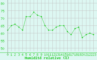 Courbe de l'humidit relative pour Mont-Aigoual (30)