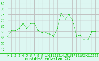 Courbe de l'humidit relative pour Xert / Chert (Esp)