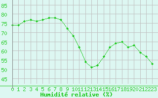 Courbe de l'humidit relative pour Champtercier (04)