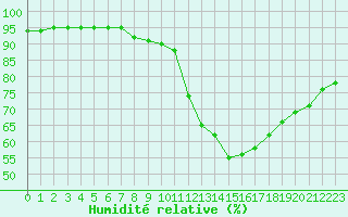 Courbe de l'humidit relative pour Corsept (44)