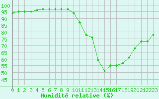 Courbe de l'humidit relative pour Carcassonne (11)