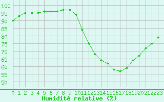 Courbe de l'humidit relative pour Le Bourget (93)