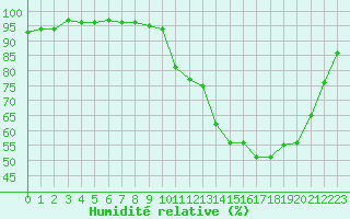 Courbe de l'humidit relative pour Lhospitalet (46)