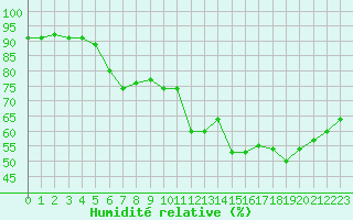 Courbe de l'humidit relative pour Trappes (78)