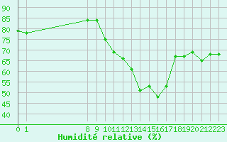 Courbe de l'humidit relative pour San Chierlo (It)