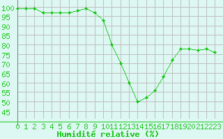 Courbe de l'humidit relative pour Saint-Ciers-sur-Gironde (33)
