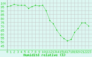 Courbe de l'humidit relative pour Challes-les-Eaux (73)