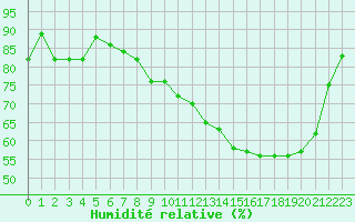 Courbe de l'humidit relative pour Landser (68)