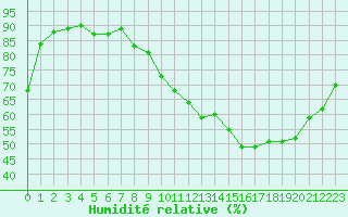 Courbe de l'humidit relative pour Auch (32)