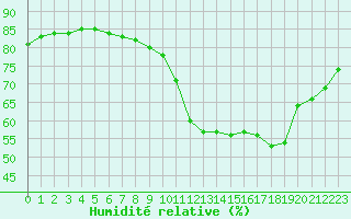 Courbe de l'humidit relative pour Bziers-Centre (34)