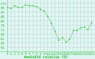 Courbe de l'humidit relative pour Pomrols (34)