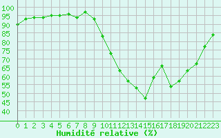 Courbe de l'humidit relative pour Saint-Martial-de-Vitaterne (17)