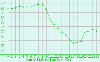 Courbe de l'humidit relative pour Le Touquet (62)