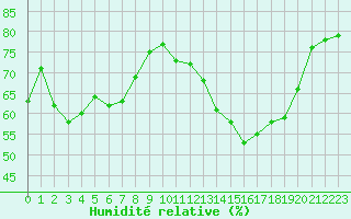 Courbe de l'humidit relative pour Aniane (34)