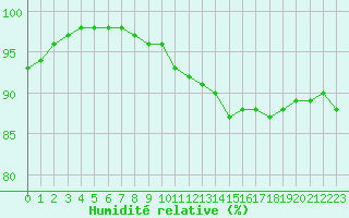 Courbe de l'humidit relative pour Grenoble/St-Etienne-St-Geoirs (38)