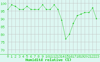 Courbe de l'humidit relative pour Nris-les-Bains (03)