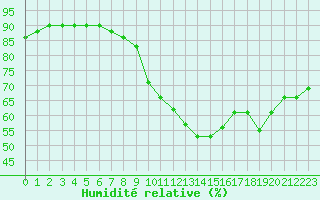 Courbe de l'humidit relative pour Saint-Jean-de-Liversay (17)