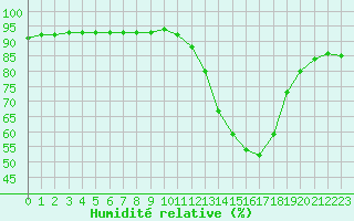Courbe de l'humidit relative pour Saint-Bonnet-de-Bellac (87)
