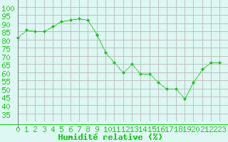 Courbe de l'humidit relative pour Crest (26)