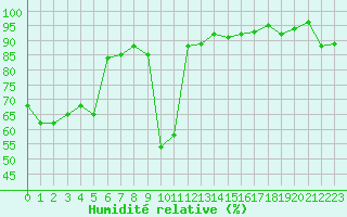 Courbe de l'humidit relative pour Paray-le-Monial - St-Yan (71)