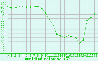 Courbe de l'humidit relative pour Voiron (38)