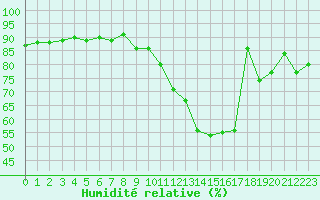 Courbe de l'humidit relative pour Toulouse-Francazal (31)