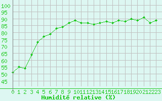 Courbe de l'humidit relative pour Beaucroissant (38)