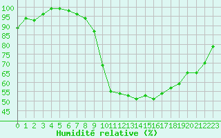 Courbe de l'humidit relative pour Creil (60)