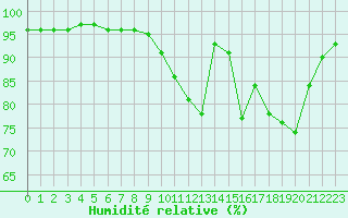 Courbe de l'humidit relative pour Bridel (Lu)