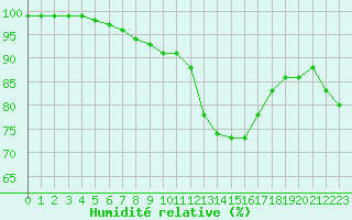 Courbe de l'humidit relative pour Evreux (27)